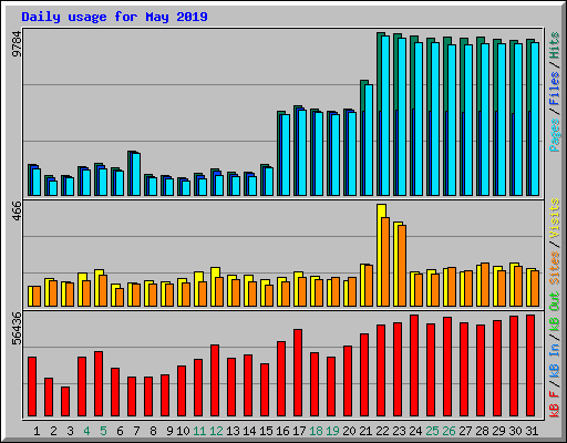Daily usage for May 2019