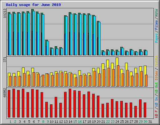 Daily usage for June 2019