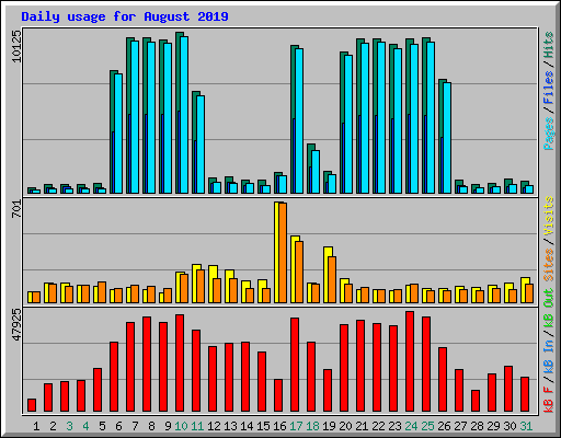 Daily usage for August 2019