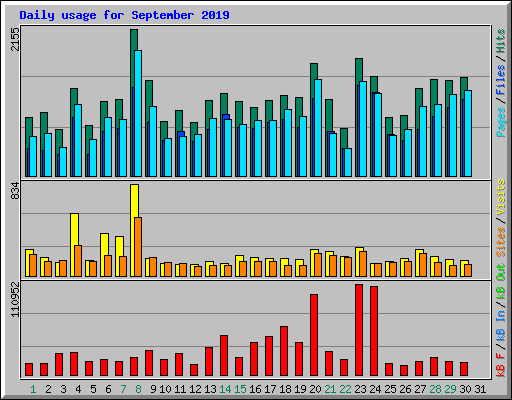 Daily usage for September 2019