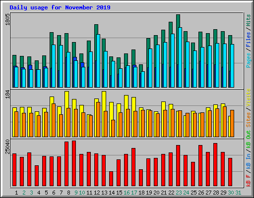 Daily usage for November 2019