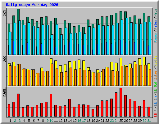 Daily usage for May 2020