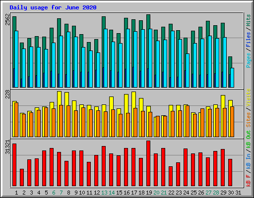 Daily usage for June 2020