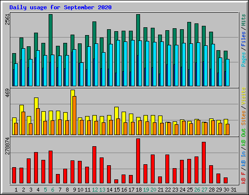 Daily usage for September 2020