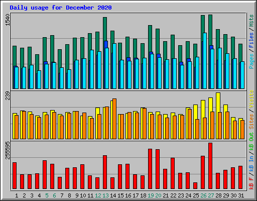 Daily usage for December 2020