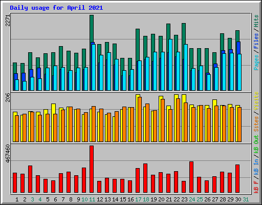 Daily usage for April 2021