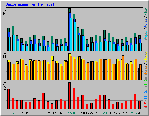 Daily usage for May 2021