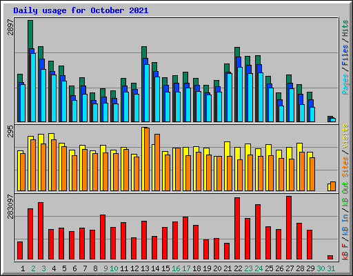 Daily usage for October 2021