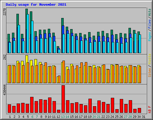 Daily usage for November 2021