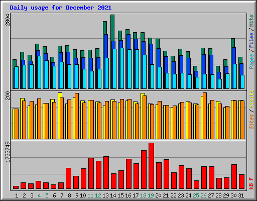 Daily usage for December 2021