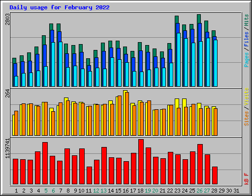 Daily usage for February 2022