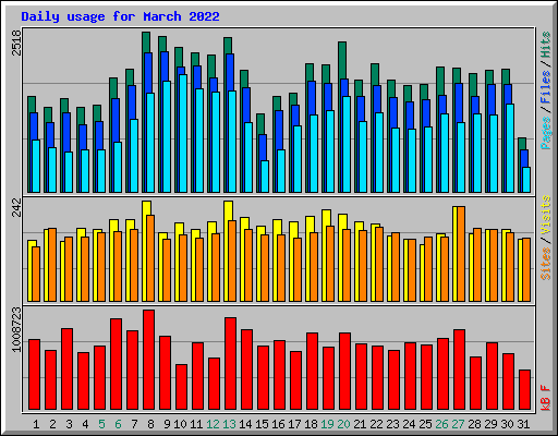 Daily usage for March 2022