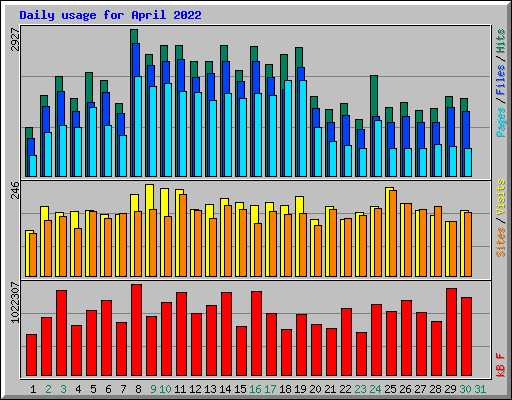 Daily usage for April 2022