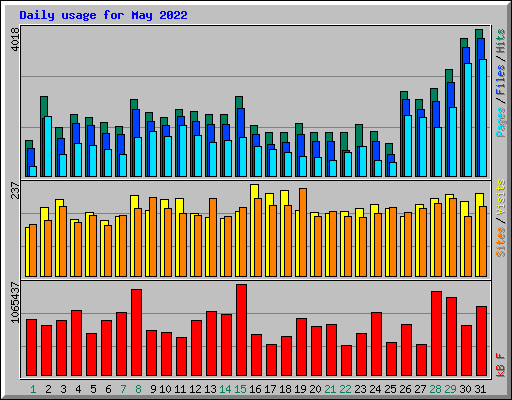 Daily usage for May 2022