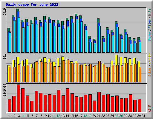 Daily usage for June 2022