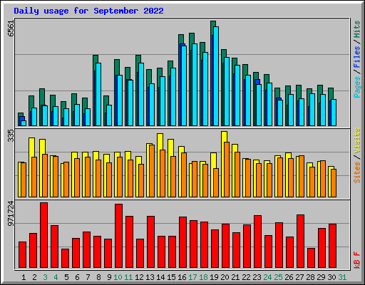 Daily usage for September 2022