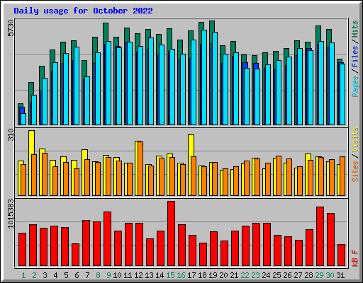 Daily usage for October 2022