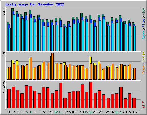 Daily usage for November 2022