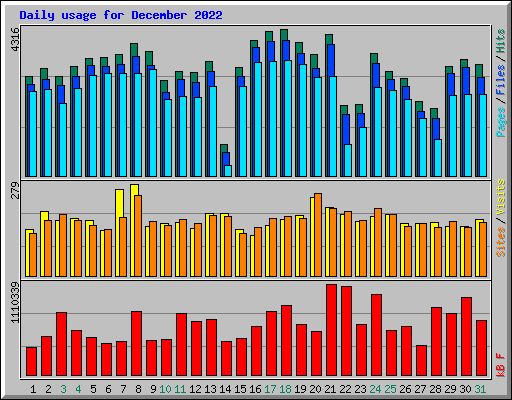 Daily usage for December 2022