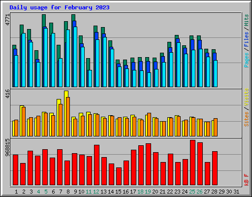 Daily usage for February 2023