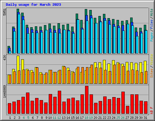 Daily usage for March 2023