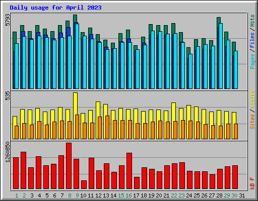 Daily usage for April 2023