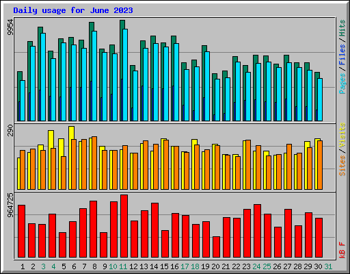 Daily usage for June 2023