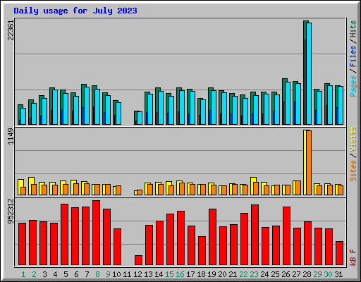 Daily usage for July 2023