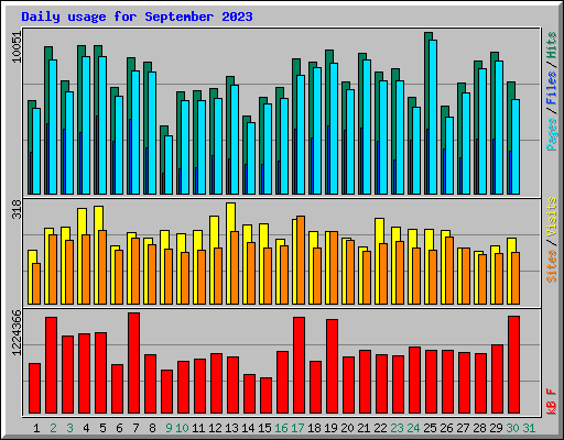 Daily usage for September 2023