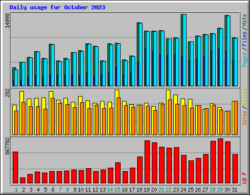 Daily usage for October 2023
