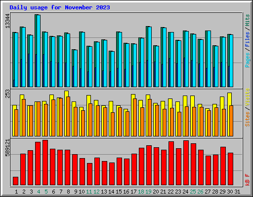 Daily usage for November 2023