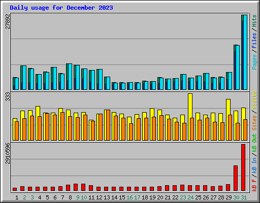 Daily usage for December 2023