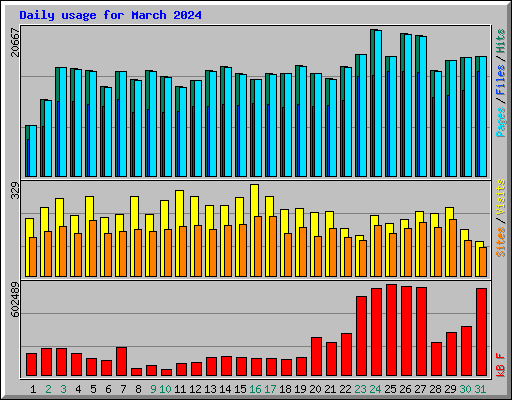 Daily usage for March 2024