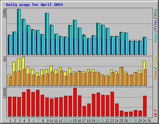 Daily usage for April 2024
