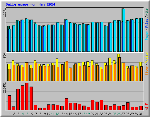 Daily usage for May 2024