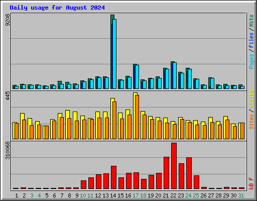 Daily usage for August 2024