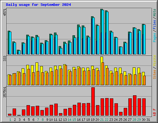 Daily usage for September 2024
