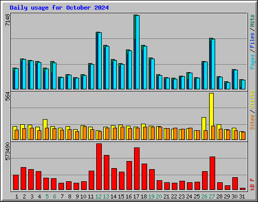 Daily usage for October 2024