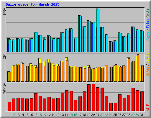 Daily usage for March 2025