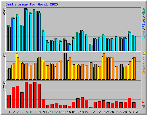 Daily usage for April 2025