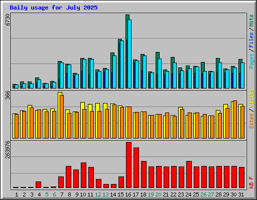 Daily usage for July 2025