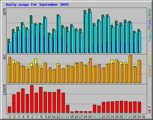 Daily usage for September 2025