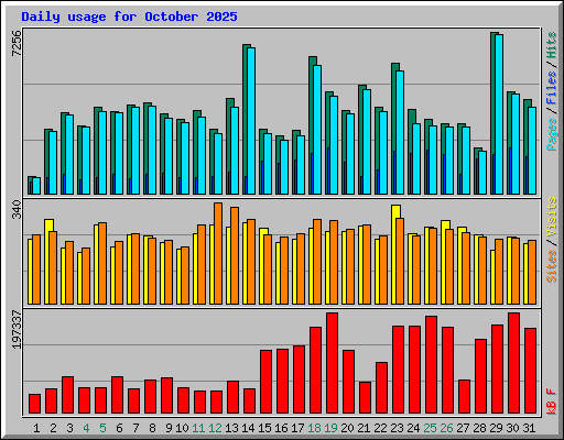 Daily usage for October 2025