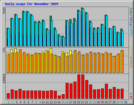 Daily usage for November 2025