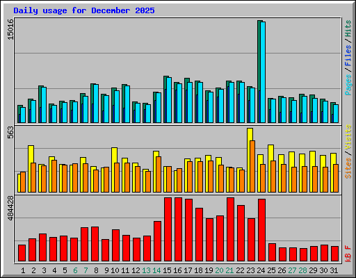 Daily usage for December 2025