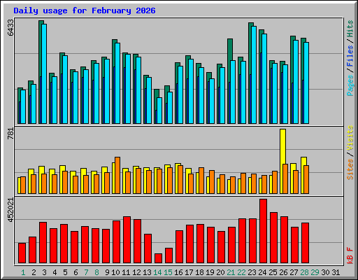 Daily usage for February 2026