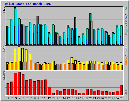 Daily usage for March 2026
