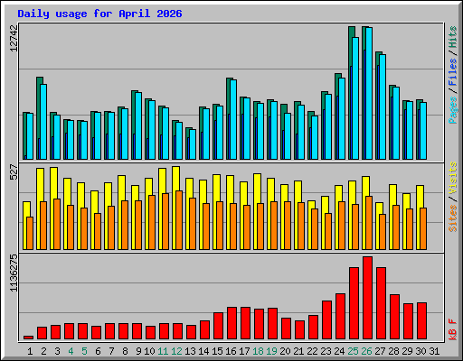 Daily usage for April 2026