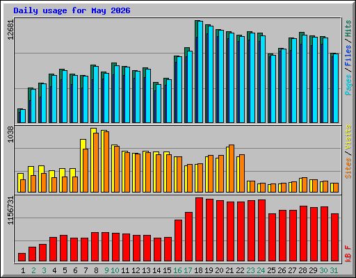 Daily usage for May 2026