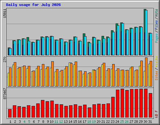 Daily usage for July 2026